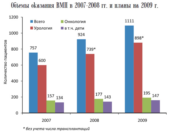 Объемы оказания ВМП в 2007-2008 гг. и планы на 2009 г.