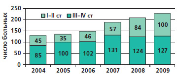 Число больных с различными стадиями РПЖ, впервые поставленных на учет в Калужской области в 2004-2009 гг.