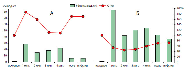 Примеры одновременных изменений давления в мочевом пузыре и мощности сердечного пика в спектре импеданса мочевого пузыря у крысы контрольной группы (А) и после моделирования инфравезикальной обструкции (Б) во время инфузионной цистометрии.