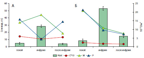 Динамика внутрипузырного давления и основных периодичностей в спектре импеданса мочевого пузыря при инфузионной цистометрии крыс контрольной группы (А) и крыс с инфравезикальной обструкцией (Б).