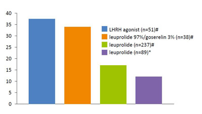 Доля пациентов, достигших уровня тестостерона 5 нг/мл при применении агонистов ЛГРГ