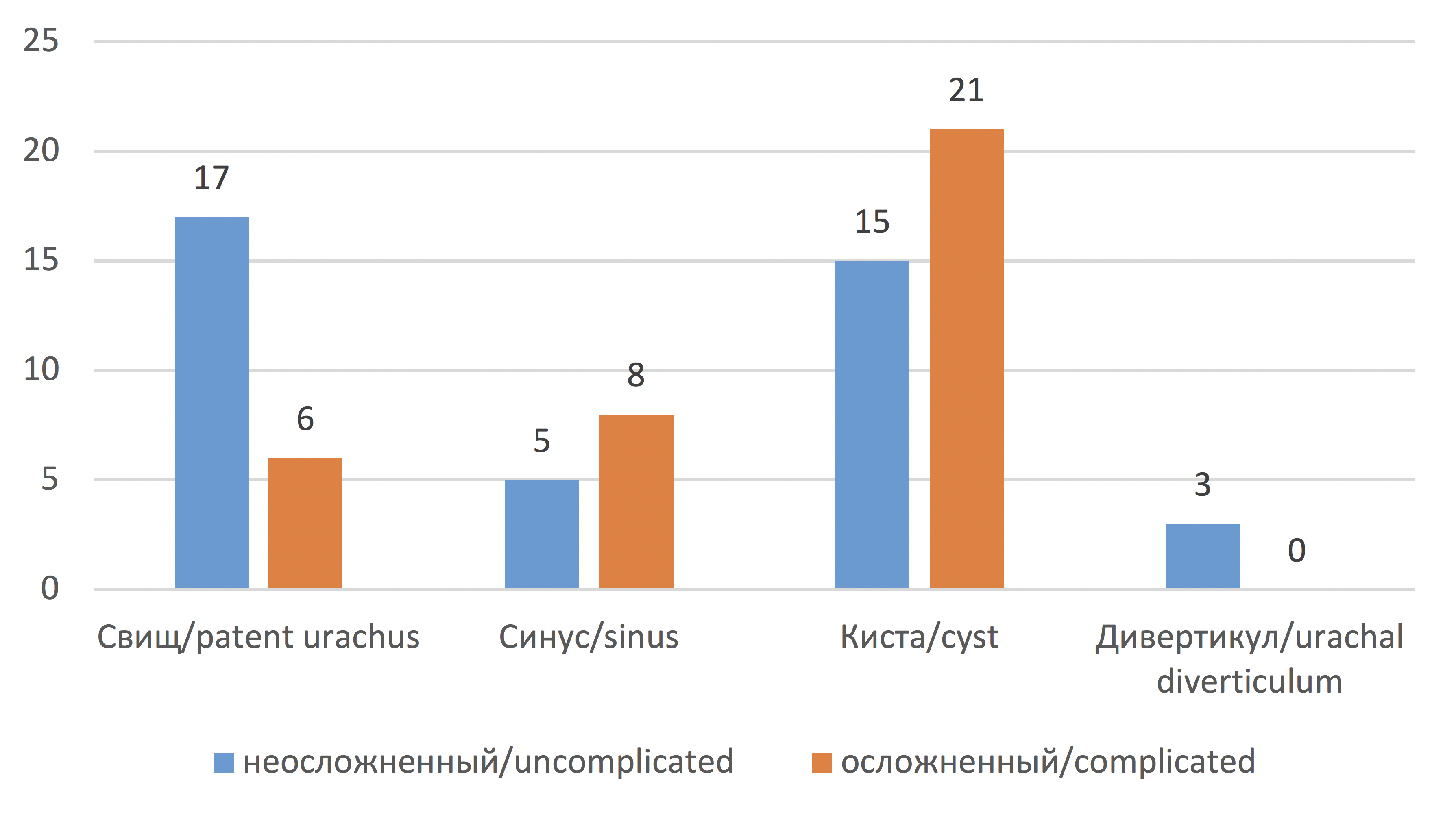 Количество больных с осложненными и неосложненными формами при различных аномалиях развития урахуса