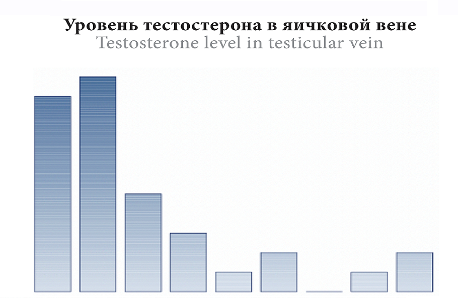 Корреляционная связь между индексом тестикулярной атрофии и уровнем тестостерона в яичковой вене
