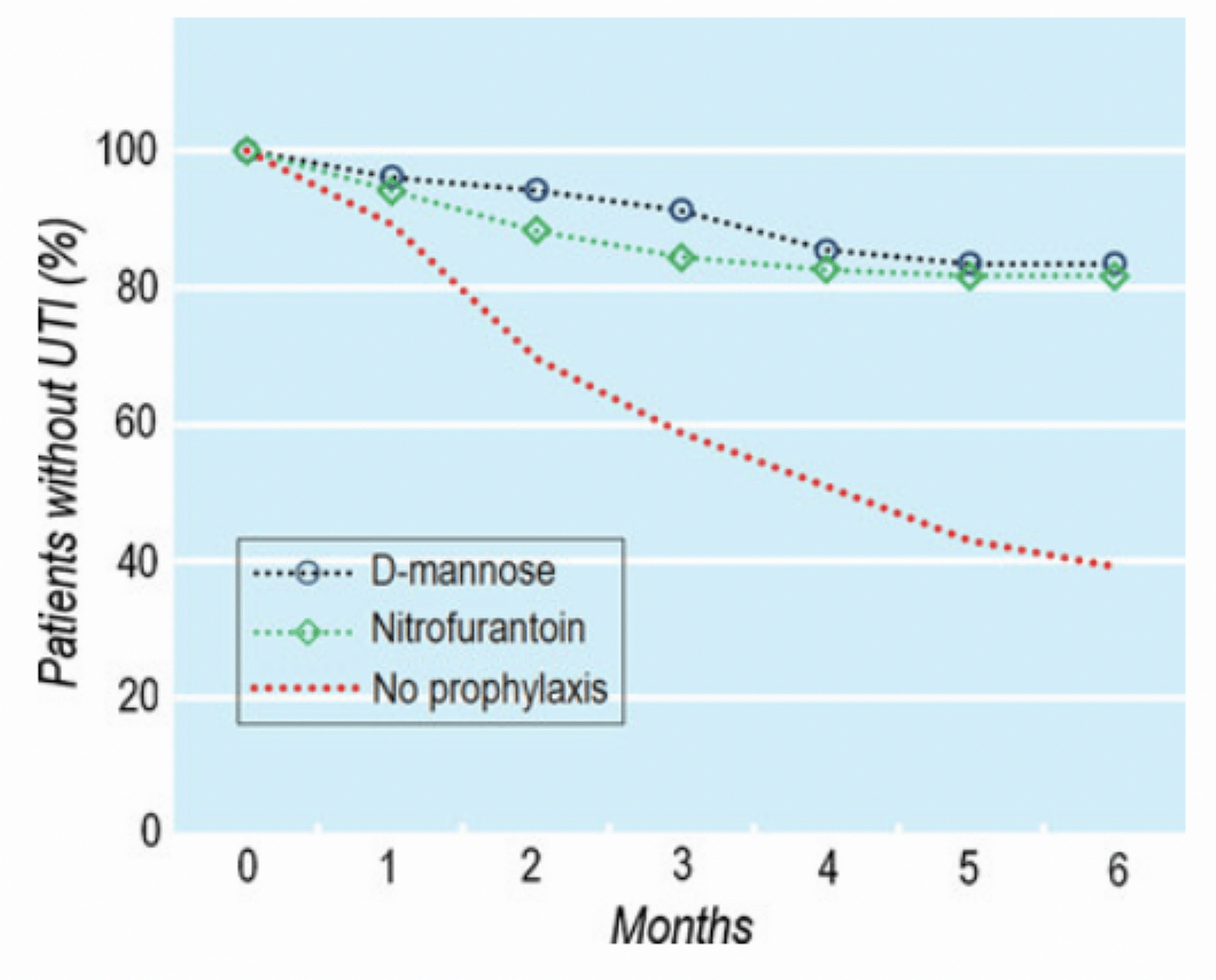 Доля пациентов без рецидива ИМП на фоне профилактики D-маннозой и нитрофурантоином