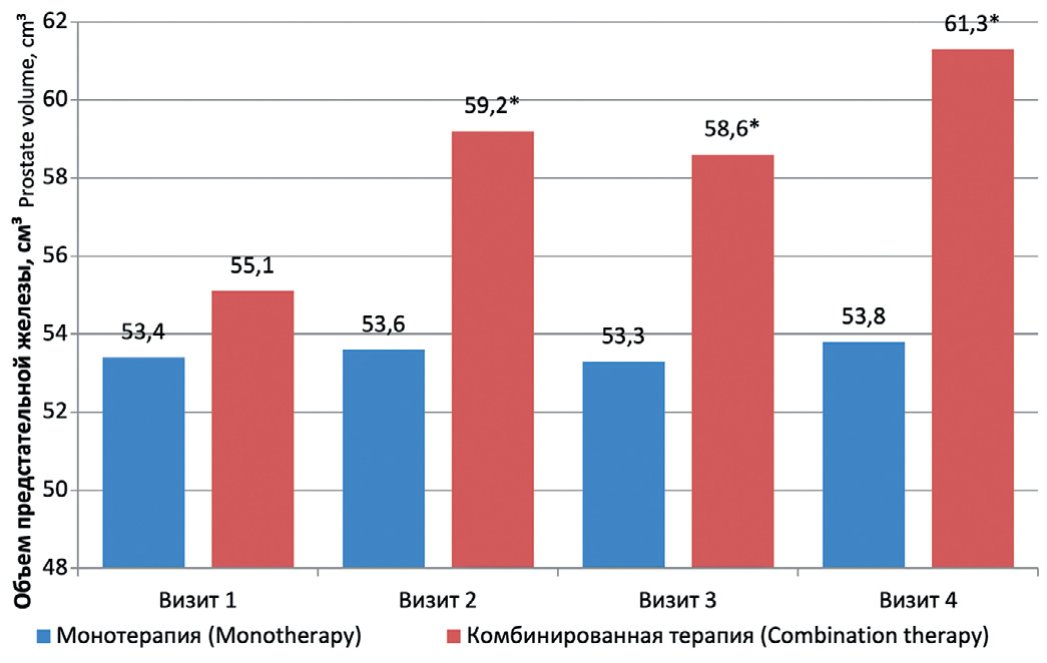 Рис. 2. Сравнительная динамика показателя объема предстательной железы (см3) в течение всего исследования 