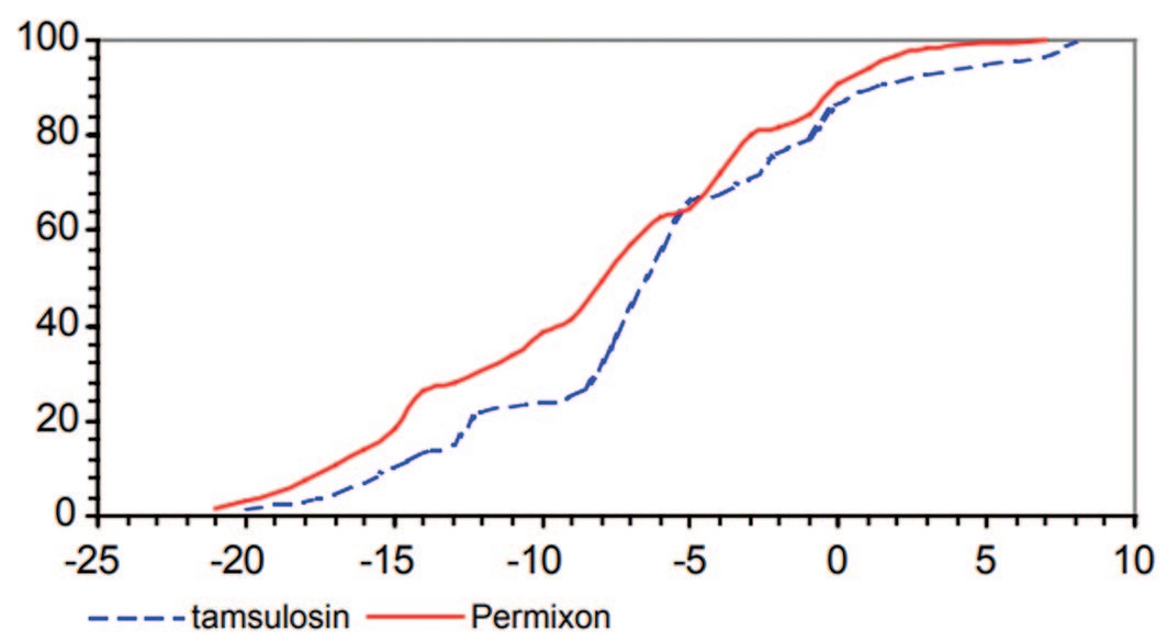 Кумулятивная доля пациентов (%), в зависимости от величины изменения общего балла IPSS [18]. Уменьшение сумы баллов в % - отрицательные значения на графике, увеличение суммы баллов – положительные значения.