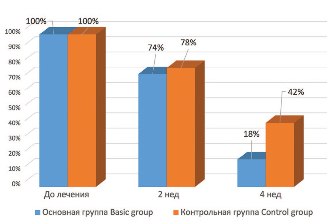 Наличие конкрементов в мочевых путях в группах на разных этапах лечения