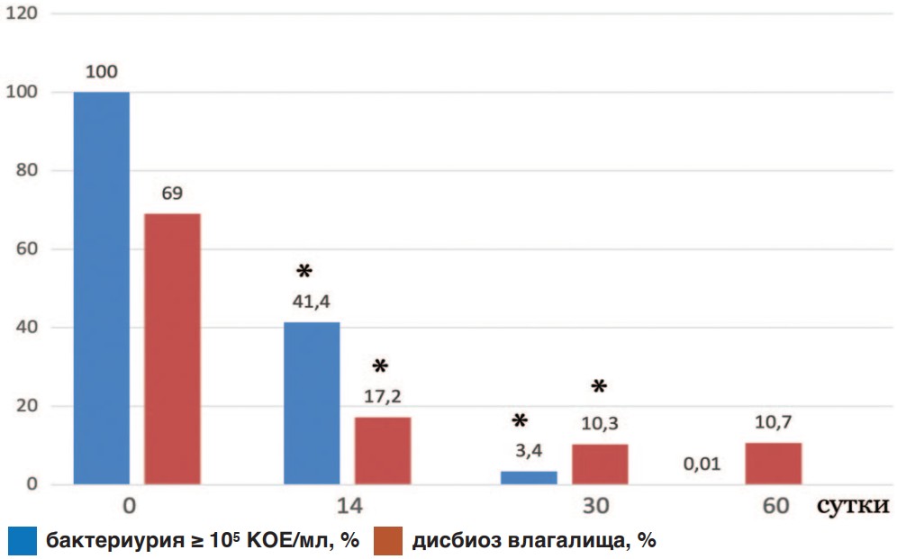 Динамика бессимптомной бактериурии и дисбиоза влагалища у беременных на фоне терапии препаратом Канефрон® Н * различия достоверны по сравнению с предыдущей контрольной точкой, р<0,05.