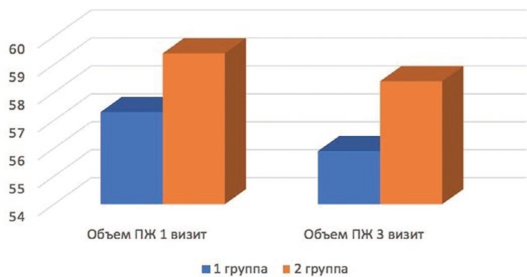 Динамика объема предстательной железы в группах до и после терапии