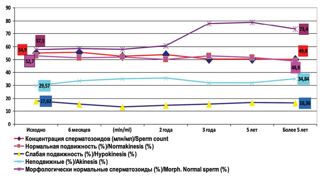 Динамика основных показателей спермограммы у пациентов с варикоцеле без оперативного лечения 