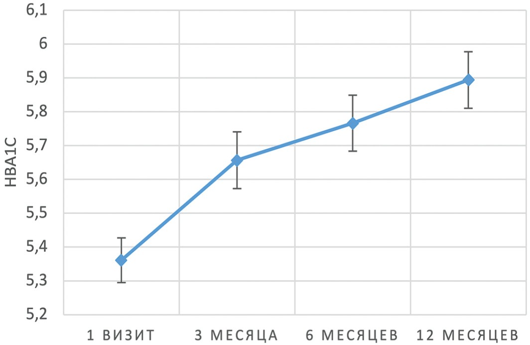 Динамика среднего уровня HbA1c 