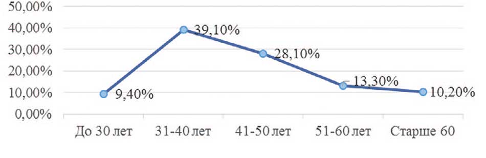 Распределение по возрасту опрошенных урологов