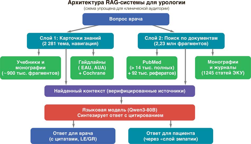 Упрощенная схема архитектуры RAG-системы для урологии. Вопрос врача поступает в систему, где проходит через два слоя поиска: по карточкам знаний (навигация по темам) и по фрагментам документов