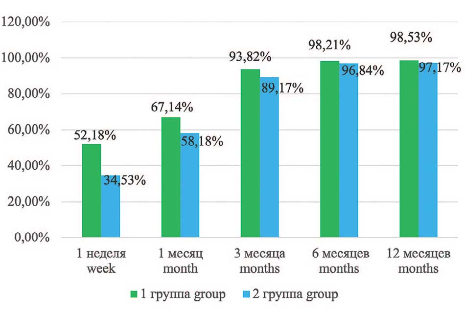 Динамика восстановления функции удержания мочи в группах за 12 мес
