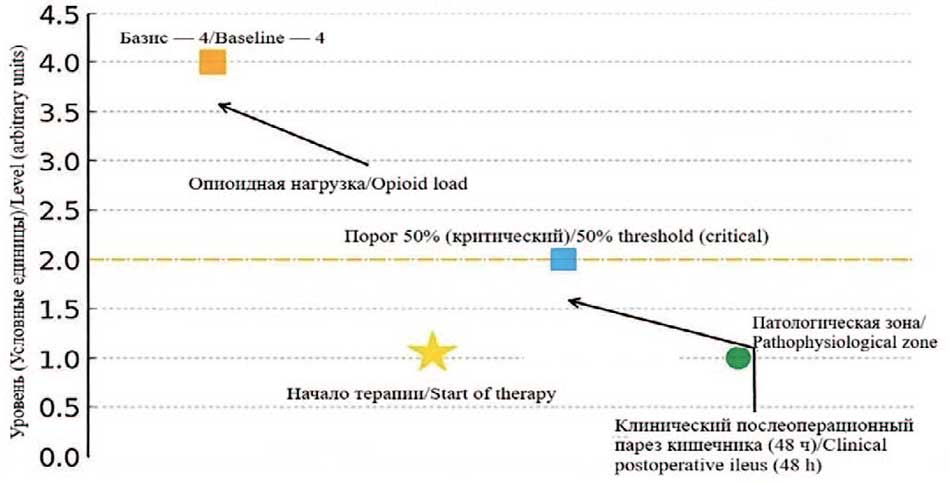 Больная М. УЗ-оценка моторной функции кишечника. Влияние опиоидной нагрузки и критический порог