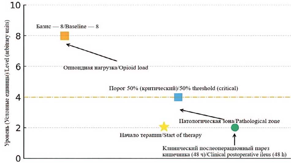 Больной А. УЗ-оценка моторной функции кишечника. Высокий базис и критический порог