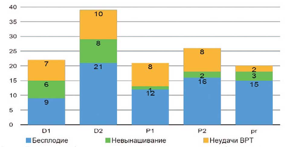 Поводы для обращения среди пациентов с парциальной обструкцией семенных путей (D1 – односторонняя дистальная обструкция, D2 – двусторонняя дистальная обструкция