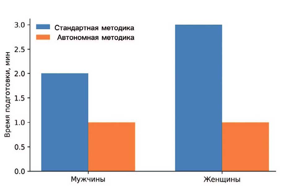 Время подготовки урофлоуметра к последующему исследованию (мин) при стандартной методике и использовании автономной урофлоуметрии