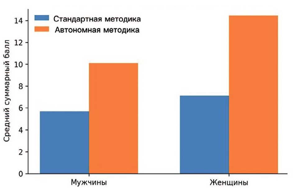 Время подготовки урофлоуметра к последующему исследованию (мин) при стандартной методике и использовании автономной урофлоуметрии