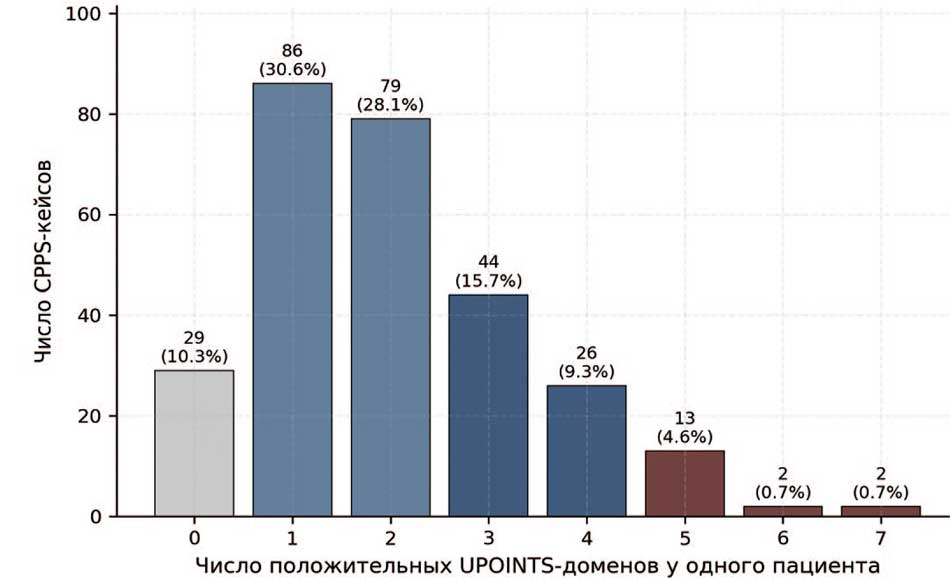 Количество положительных доменов UPOINTS на одного пациента в когорте синдрома хронической тазовой боли (n=281)