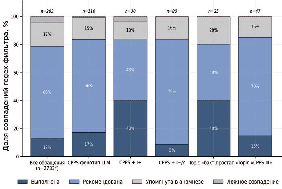 Статус применения методики забора материала по простатиту в 6 клинических подгруппах когорты