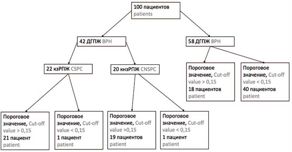 Распределение в зависимости от результата гистологического заключения