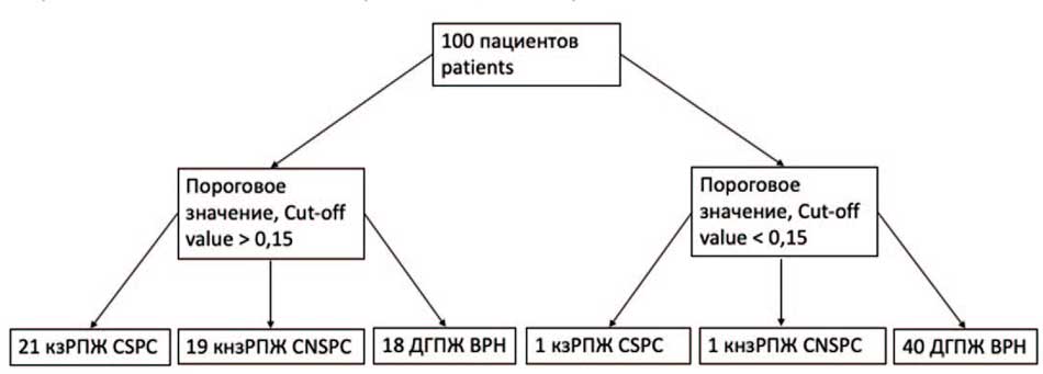 Распределение в зависимости от порогового значения прогностической модели