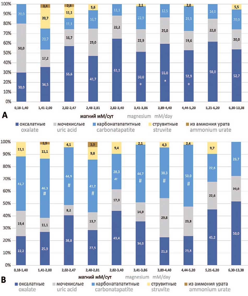 Распределение типов мочевых камней при мочекаменной болезни (в % от общего количества камней) у мужчин (А) и женщин (В) при развитии магнийурии