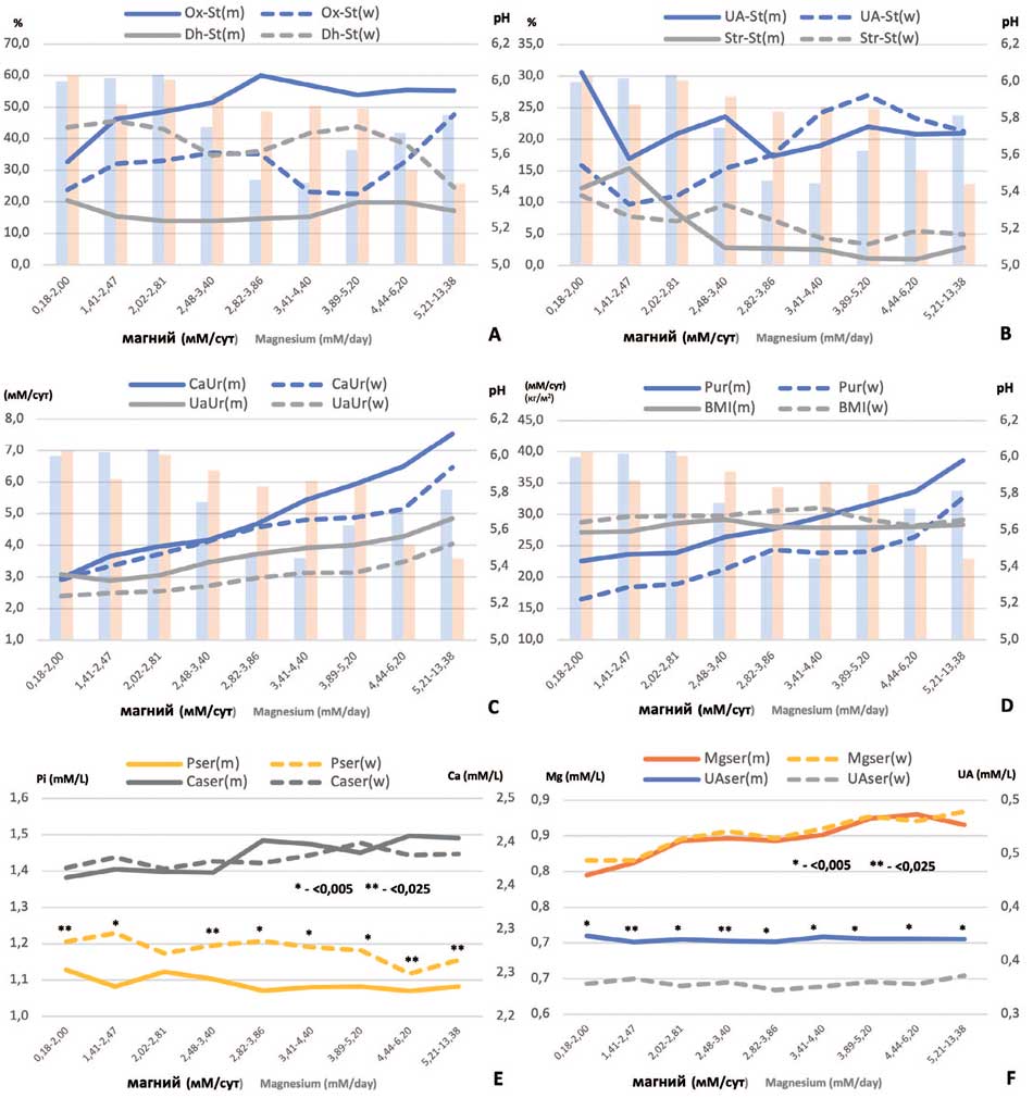 Частота встречаемости типов мочевых камней и биохимические показатели мочи и крови при магнийурии различной степени у мужчин и женщин
