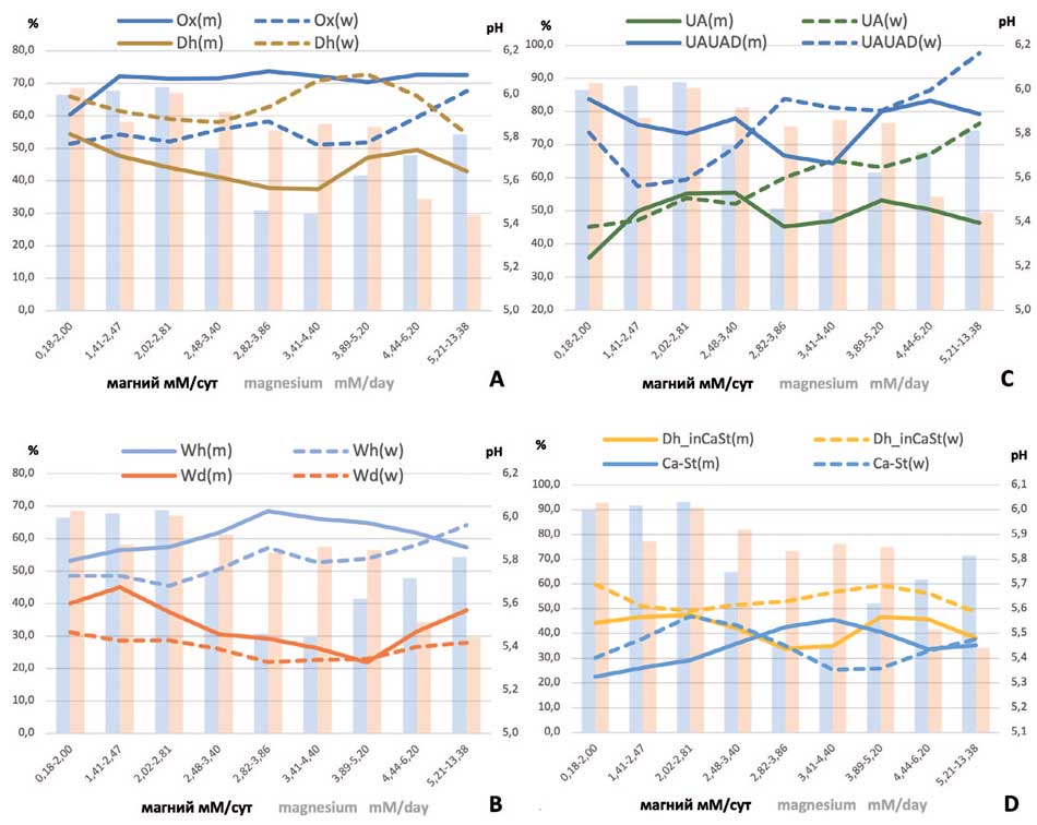 Влияние магнийурии на содержание минеральных компонентов в мочевых камнях и величину рН утренней мочи у мужчин(m) и женщин(w)