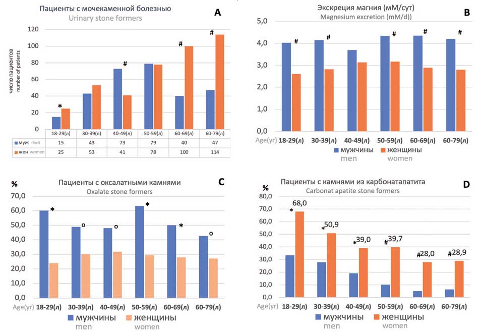 Распределение в возрастных группах мужчин и женщин с МКБ (A), показателей экскреции магния