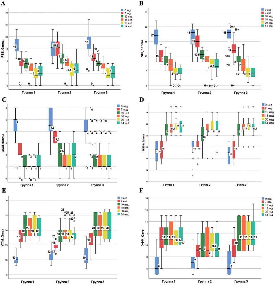 Результаты исследуемых параметров