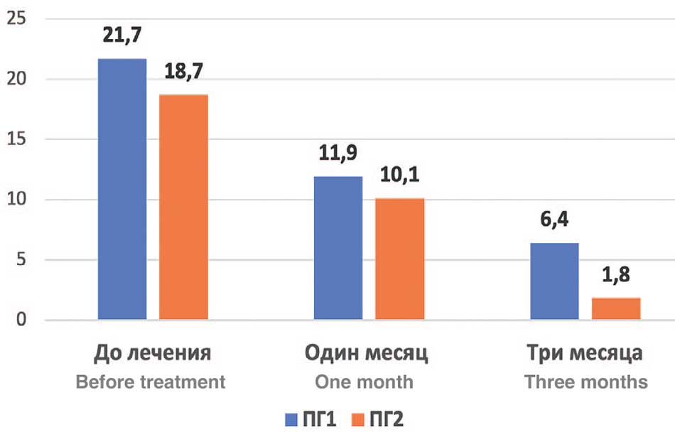 Сравнительная динамика симптомов по шкале IPSS между ПГ1 и ПГ2 на визитах 1-3