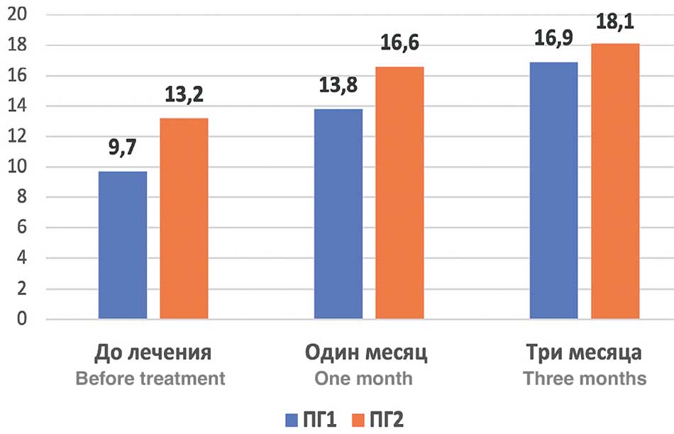 Сравнительная динамика Qmax между ПГ1 и ПГ2 на визитах 1-3