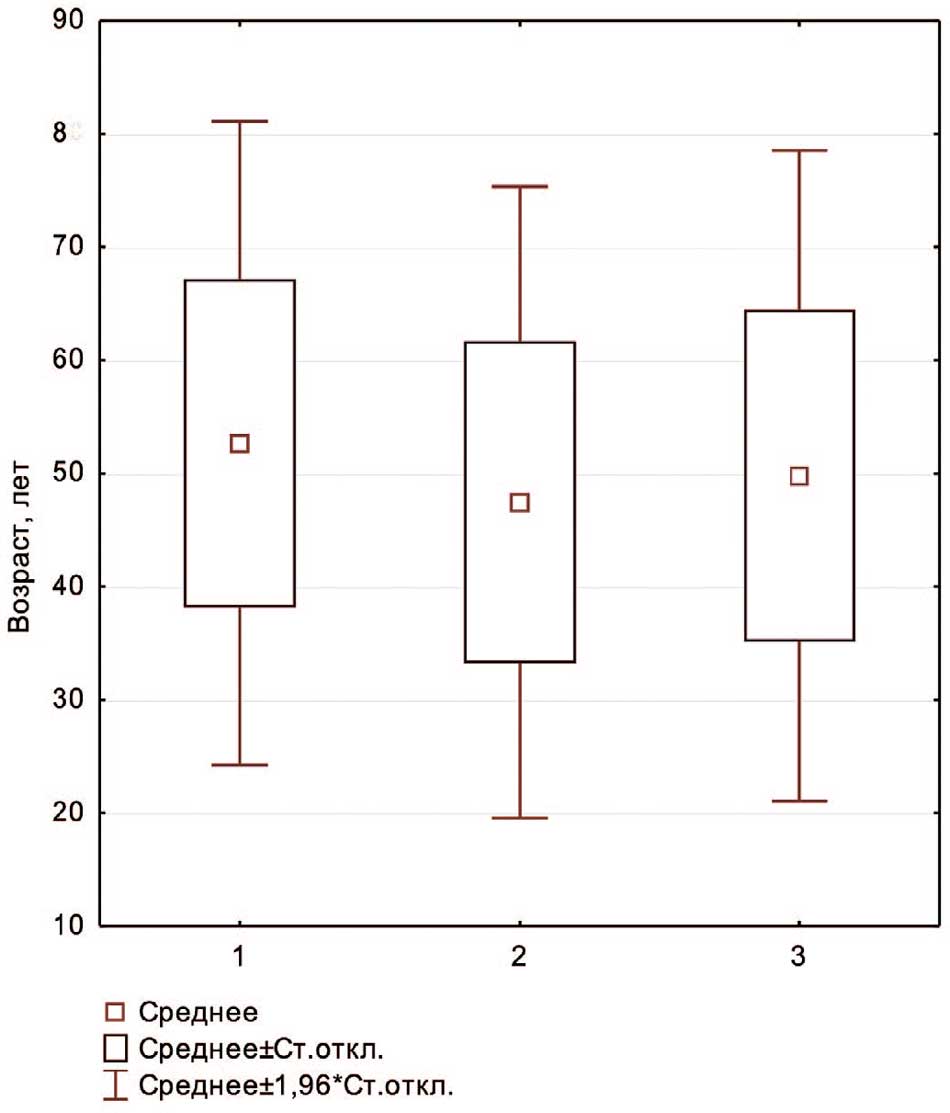 Cравнение групп пациентов по возрасту на однородность