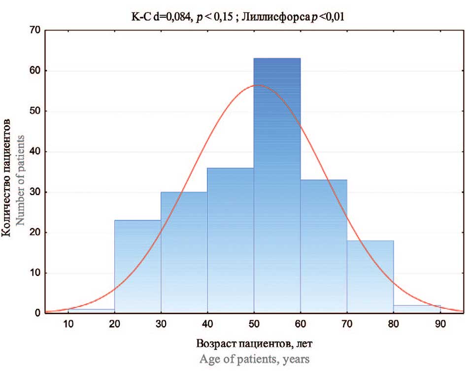 Анализ распределения пациентов по возрасту