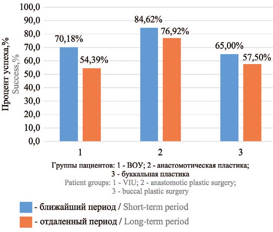 Результаты лечения пациентов в ближайшем и отдаленном периоде