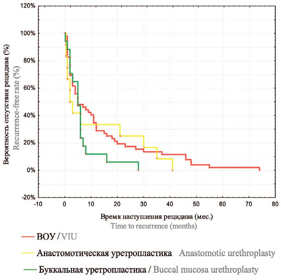 Сравнительный анализ времени наступления рецидива с использованием метода Каплан-Майера