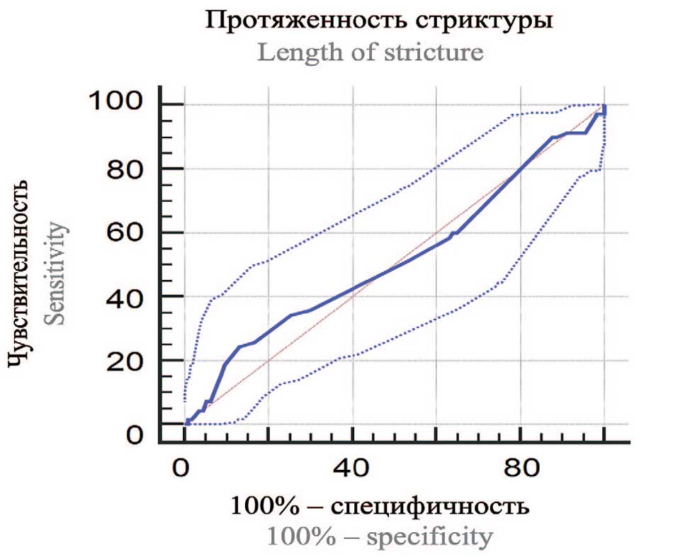 Результаты ROC-анализа для оценки фактора протяженности стриктуры уретры