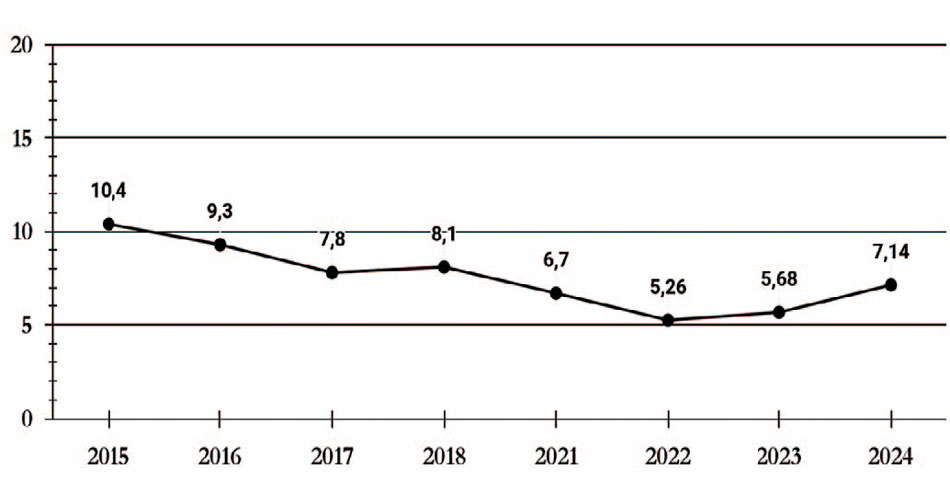 Изменение выявляемости E. сoli в периоды с 2015 по 2024 гг
