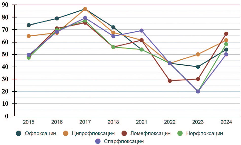 Динамика изменения чувствительности E. сoli к фторхинолонам в пе-риод с 2015 по 2024 г