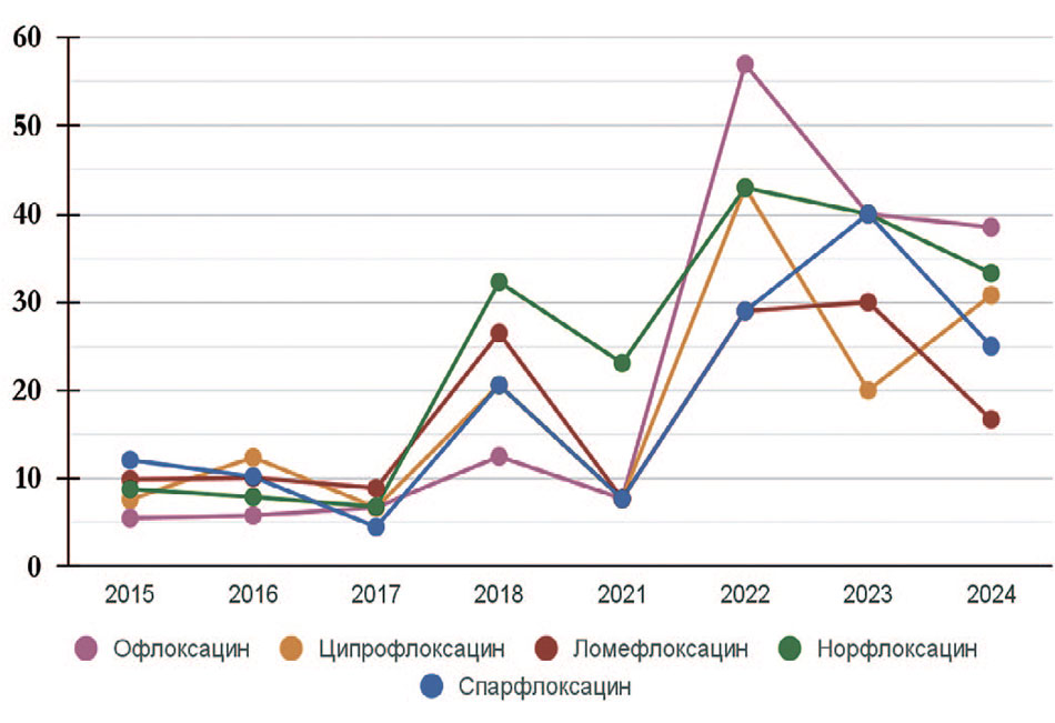 Динамика изменения устойчивых штаммов E. сoli к фторхинолонам в период с 2015 по 2024 г