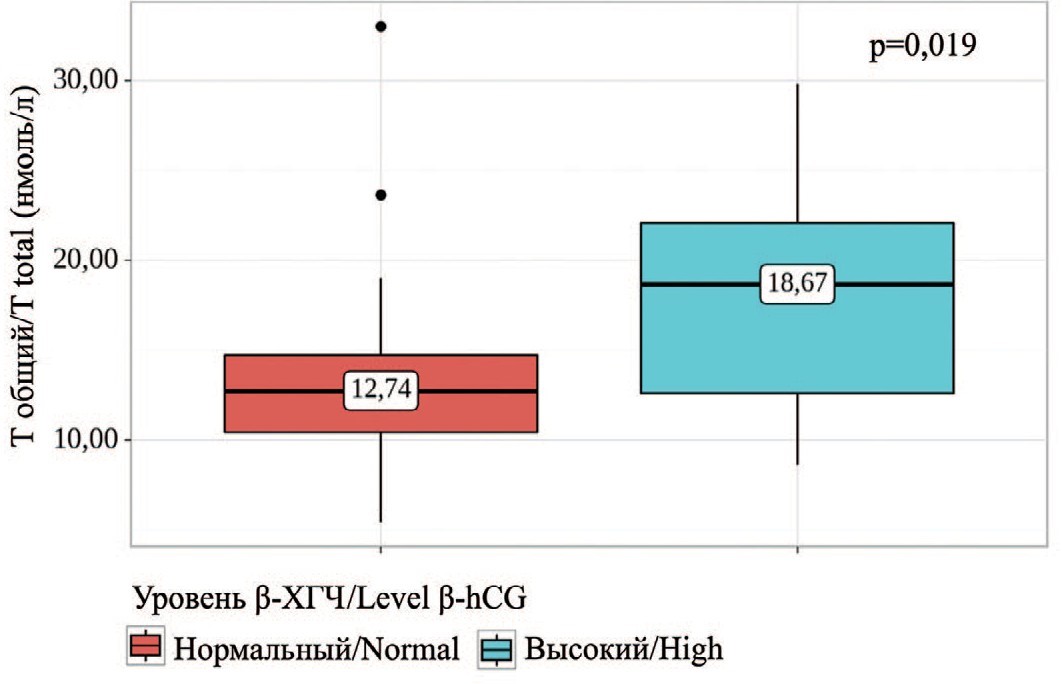 Сравнение значений общего тестостерона в зависимости от уровня β-ХГЧ