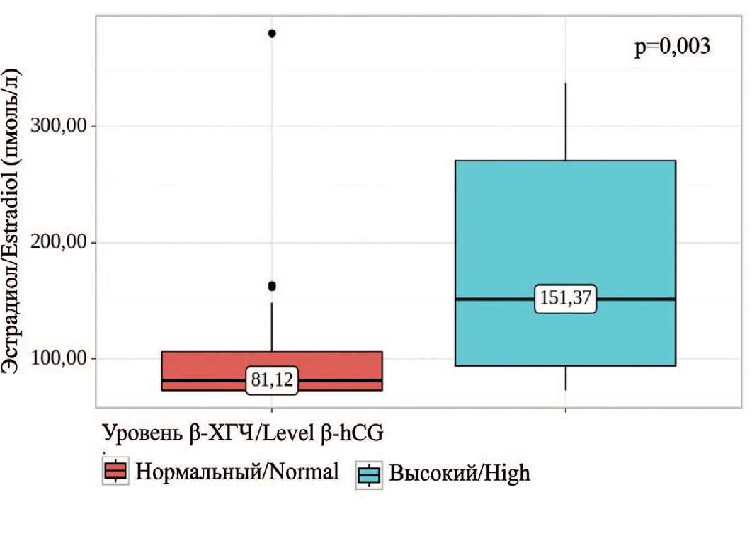 Сравнение значений эстрадиола в зависимости от уровня β-ХГЧ 