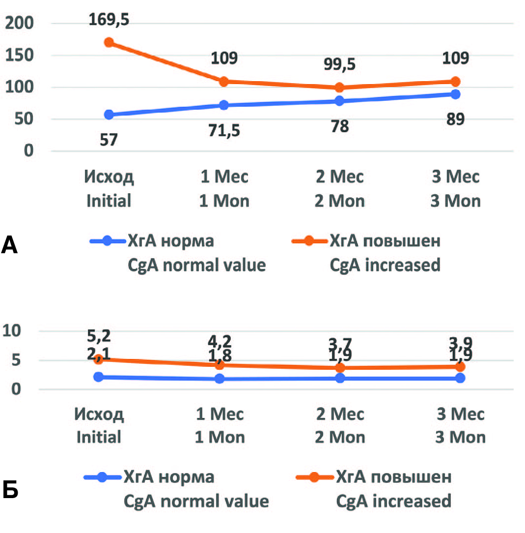 Динамика уровней ПСА (нг/мл) (А) и ХгА (нмоль/л) (Б) в первые 3 месяца комбинированной терапии  у пациентов с исходно нормальным и повышенным уровнем ХгА