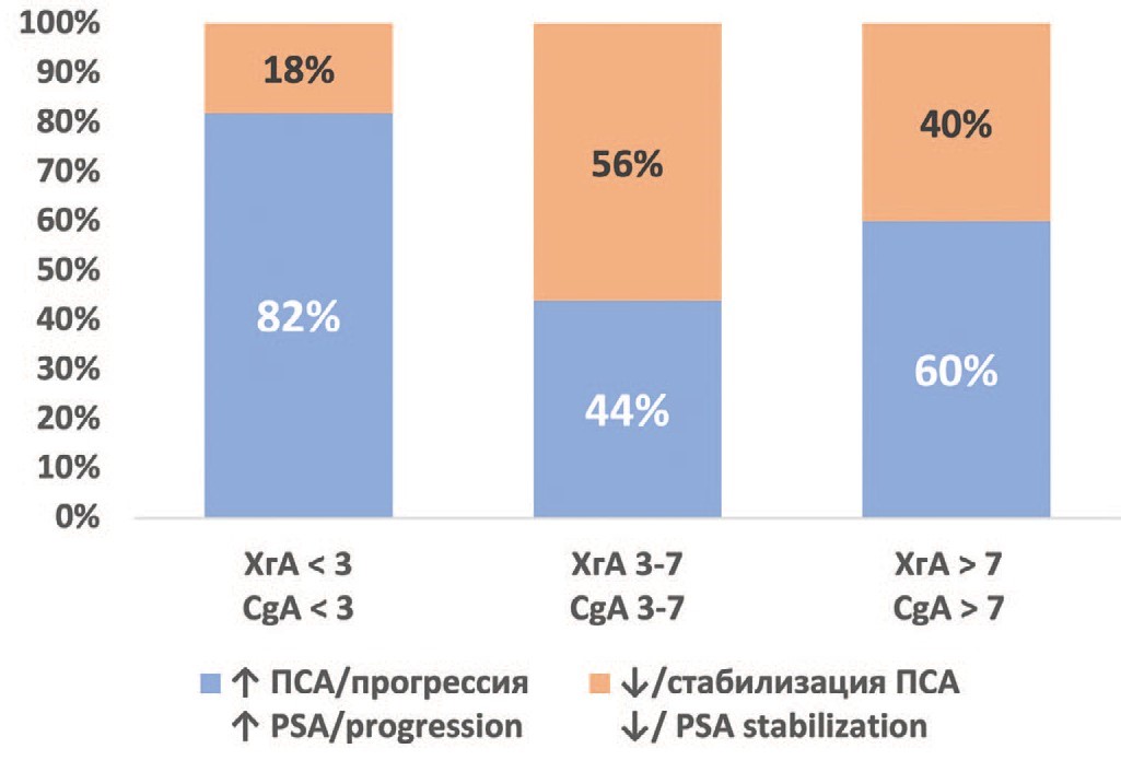 Доля пациентов (в %) ответивших на лечение снижением или стабилизацией ПСА через 3 месяца терапии октреотидом-депо: группа А – ХгА ниже 3 (нмоль/л), группа Б – ХгА 3-7 (нмоль/л), группа В – ХгА от 7 (нмоль/л)