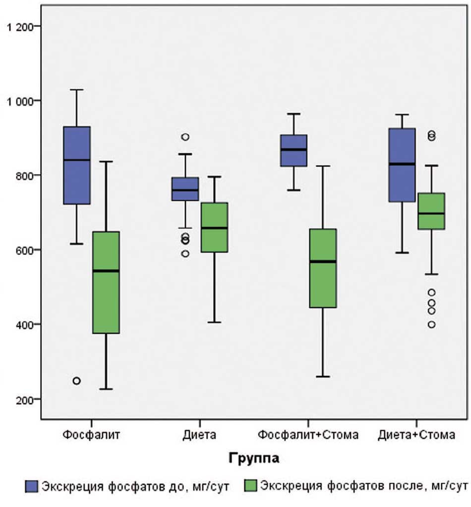 Динамика суточной экскреции фосфатов с мочой