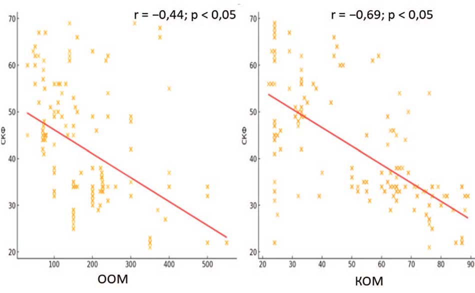 Корреляционные кривые зависимости СКФ от ООМ и КОМ