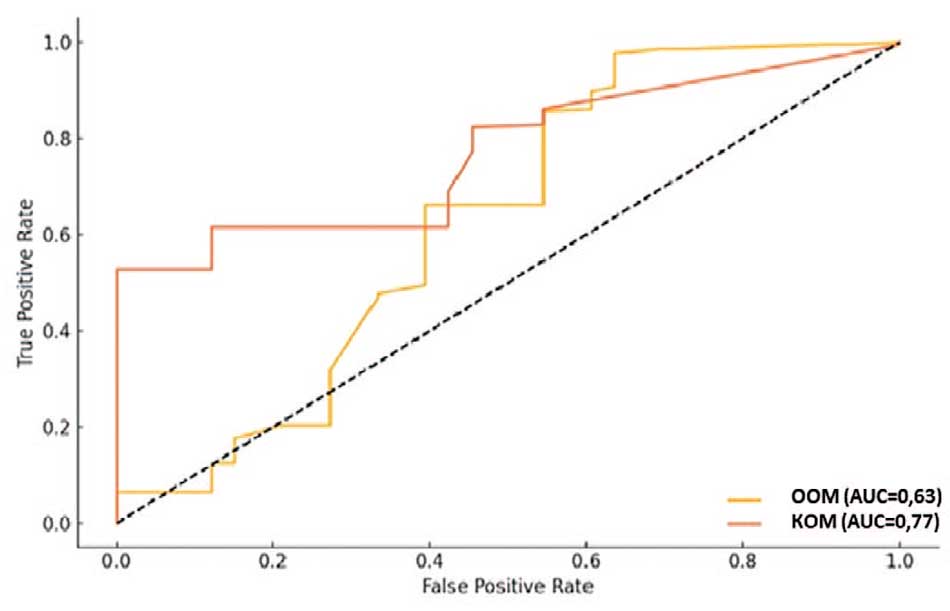 ROC-кривые для оценки прогностической способности ООМ и КОМ в выявлении СКФ < 60 мл/мин/1,73 м²