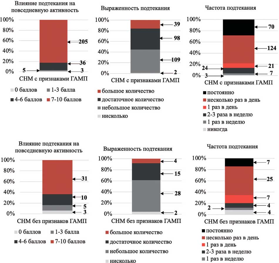 Распределение пациенток с СНМ в группах с признаками ГАМП и без признаков ГАМП по частоте, выраженности подтекания и уровню его влияния на повседневную активность до операции